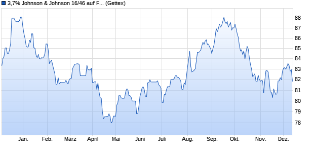 3,7% Johnson & Johnson 16/46 auf Festzins (WKN A18YL8, ISIN US478160BV55) Chart