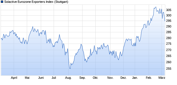 Solactive Eurozone Exporters Index Chart