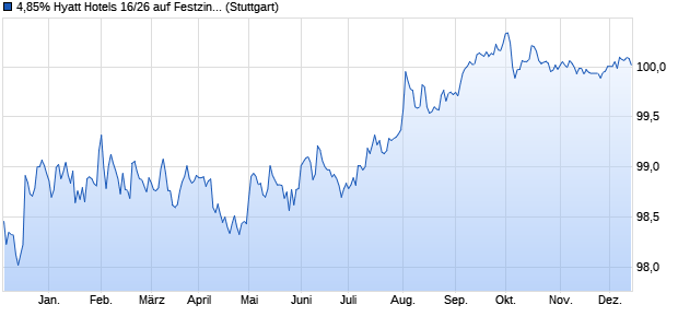 4,85% Hyatt Hotels 16/26 auf Festzins (WKN A18YRG, ISIN US448579AF96) Chart