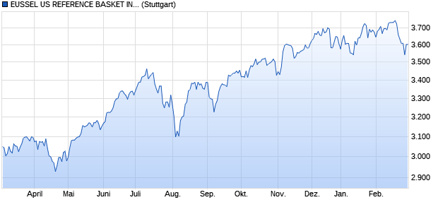 EUSSEL US REFERENCE BASKET INDEX Chart