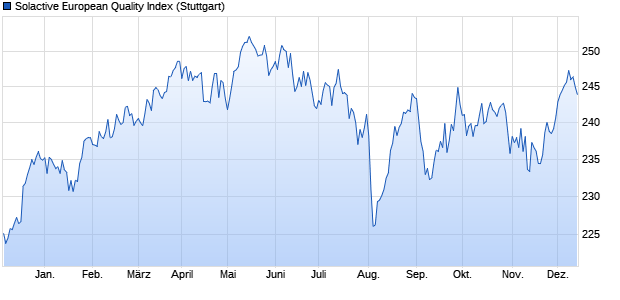 Solactive European Quality Index Chart