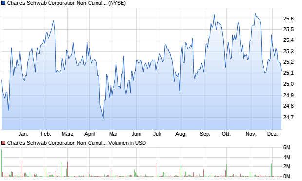 Charles Schwab Corporation Non-Cumulative Perpet. Aktie Chart