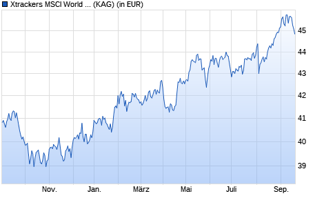 Performance des Xtrackers MSCI World Consumer Staples UCITS ETF 1C (WKN A113FG, ISIN IE00BM67HN09)