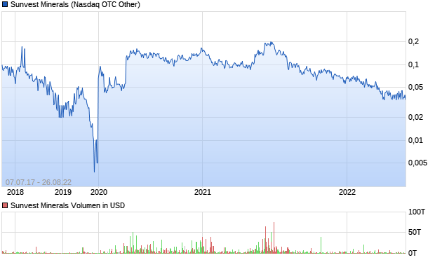 Sunvest Minerals Aktie Chart