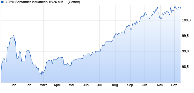 3,25% Santander Issuances 16/26 auf Festzins (WKN A18ZC0, ISIN XS1384064587) Chart