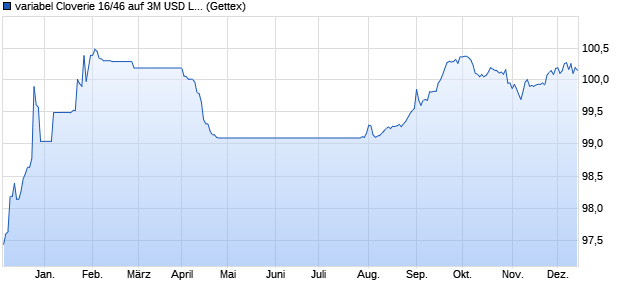 variabel Cloverie 16/46 auf 3M USD LIBOR (WKN A18ZGX, ISIN XS1385999492) Chart