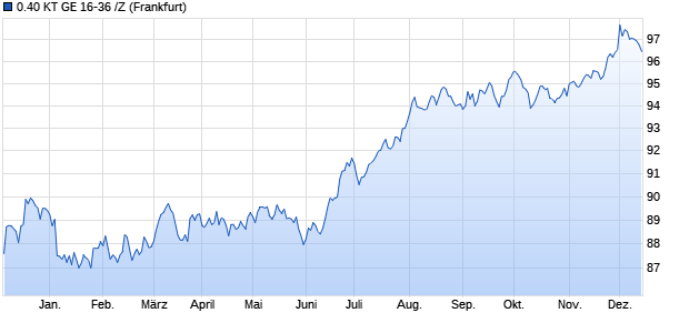 0.40 KT GE 16-36 /Z (WKN A18ZH4, ISIN CH0315593928) Chart