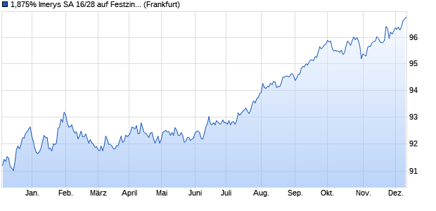 1,875% Imerys SA 16/28 auf Festzins (WKN A18ZN8, ISIN FR0013143351) Chart