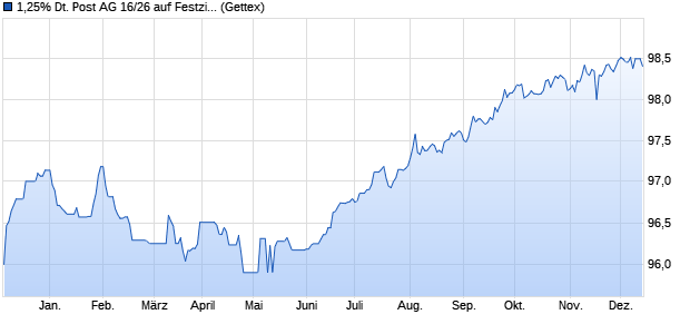 1,25% Deutsche Post AG 16/26 auf Festzins (WKN A2AASL, ISIN XS1388661735) Chart