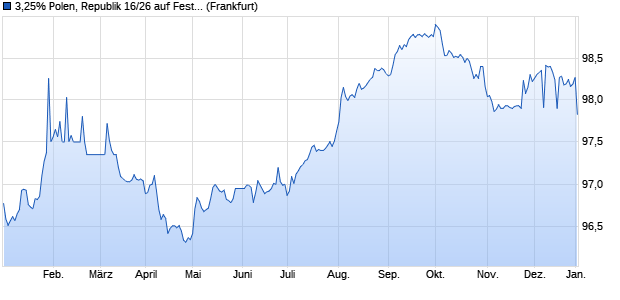 3,25% Polen, Republik 16/26 auf Festzins (WKN A18ZSU, ISIN US731011AU68) Chart