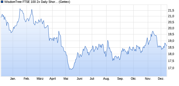 WisdomTree FTSE 100 2x Daily Short ETC Chart