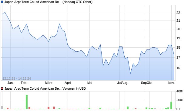 Japan Arpt Term Co Ltd American Depositary Receipt. Aktie Chart