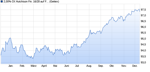 2,00% CK Hutchison Fin. 16/28 auf Festzins (WKN A18Z2J, ISIN XS1391086987) Chart