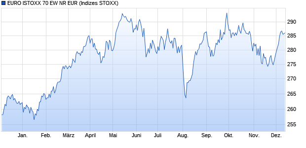 EURO ISTOXX 70 EW NR EUR Chart