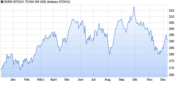 EURO ISTOXX 70 EW GR USD Chart