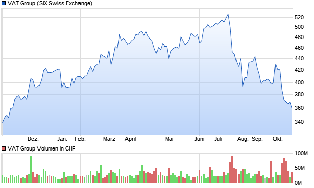 VAT Group Aktie Chart