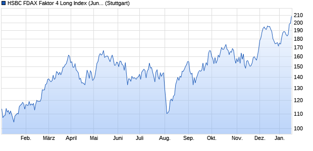 HSBC FDAX Faktor 4 Long Index (Jun16) Chart