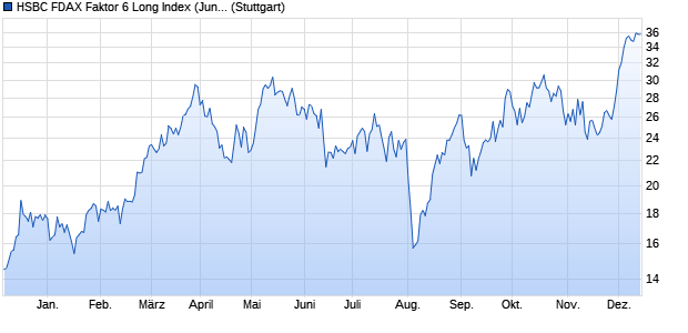 HSBC FDAX Faktor 6 Long Index (Jun16) Chart