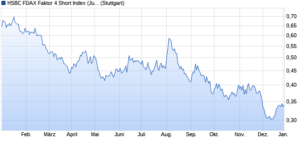 HSBC FDAX Faktor 4 Short Index (Jun16) Chart