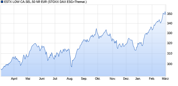 ESTX LOW CA.SEL.50 NR EUR Chart