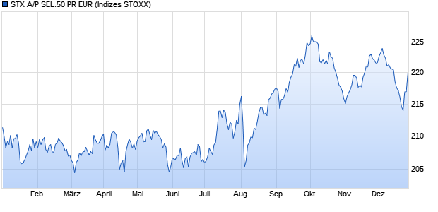 STX A/P SEL.50 PR EUR Chart