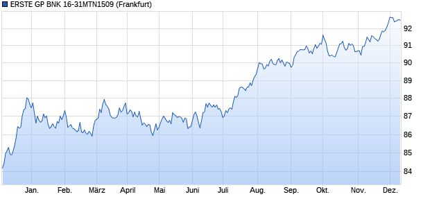 ERSTE GP BNK 16-31MTN1509 (WKN EB0E3U, ISIN AT0000A1KM22) Chart