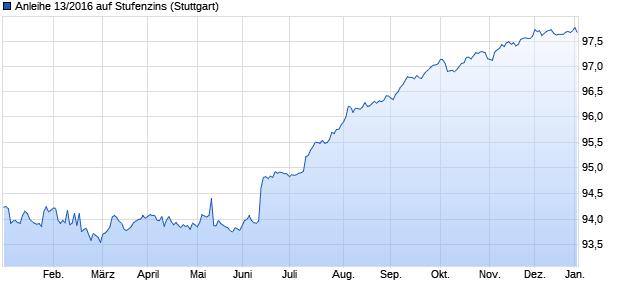 Anleihe 13/2016 auf Stufenzins (WKN BLB303, ISIN DE000BLB3031) Chart