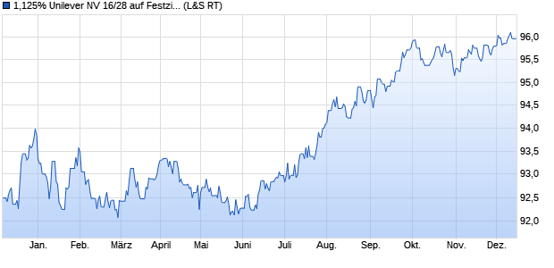 1,125% Unilever NV 16/28 auf Festzins (WKN A180VH, ISIN XS1403015156) Chart