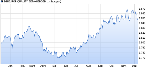 SGI EUROP.QUALITY BETA-HEDGED INDEX_ Chart