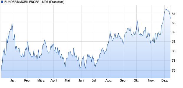 BUNDESIMMOBILIENGES.16/36 (WKN A18058, ISIN XS1406006798) Chart