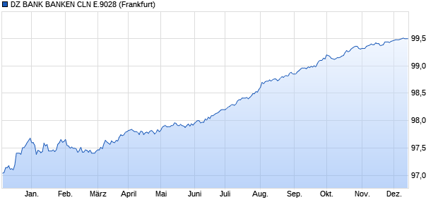 DZ BANK BANKEN CLN E.9028 (WKN DG6CHD, ISIN DE000DG6CHD0) Chart
