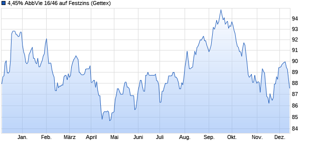 4,45% AbbVie 16/46 auf Festzins (WKN A181NP, ISIN US00287YAW93) Chart