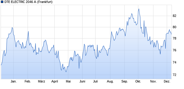 DTE ELECTRIC 2046 A (WKN A181Q1, ISIN US23338VAF31) Chart