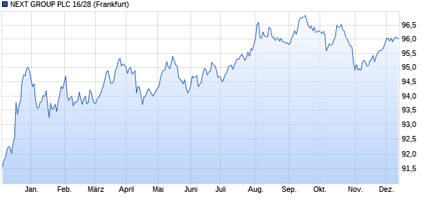 NEXT GROUP PLC 16/28 (WKN A181UU, ISIN XS1410414954) Chart