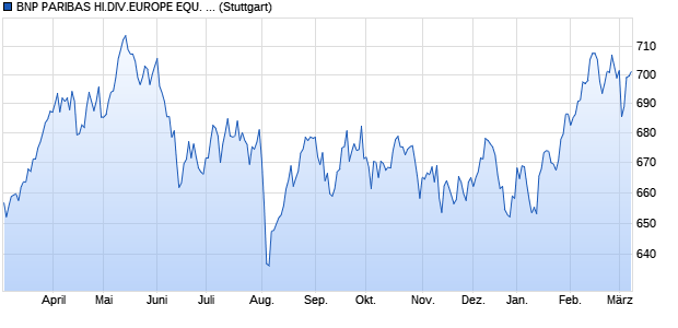 BNP PARIBAS HI.DIV.EUROPE EQU. UNDEX Chart