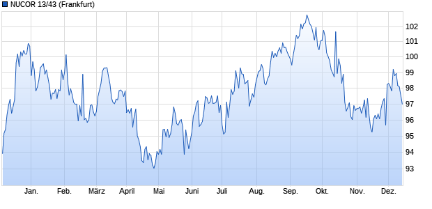 NUCOR 13/43 (WKN A1HPCC, ISIN US670346AN55) Chart