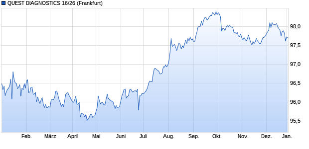 QUEST DIAGNOSTICS 16/26 (WKN A1819P, ISIN US74834LAZ31) Chart