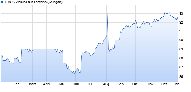 1,40 % Anleihe auf Festzins (WKN BLB32E, ISIN DE000BLB32E3) Chart