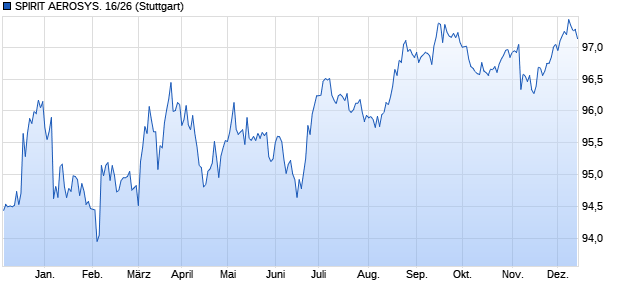 SPIRIT AEROSYS. 16/26 (WKN A182AV, ISIN US85205TAG58) Chart