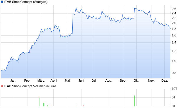 ITAB Shop Concept Aktie Chart