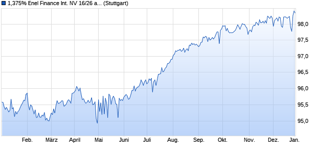 1,375% Enel Finance International NV 16/26 auf Fest. (WKN A182FG, ISIN XS1425966287) Chart