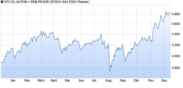 STX GL.AUTOM.+ ROB.PR EUR Chart