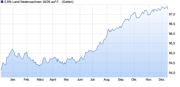 0,5% Land Niedersachsen 16/26 auf Festzins (WKN A2AAWN, ISIN DE000A2AAWN1) Chart