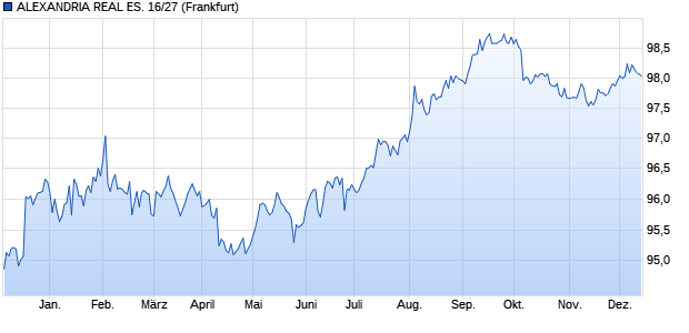 ALEXANDRIA REAL ES. 16/27 (WKN A182R4, ISIN US015271AJ82) Chart