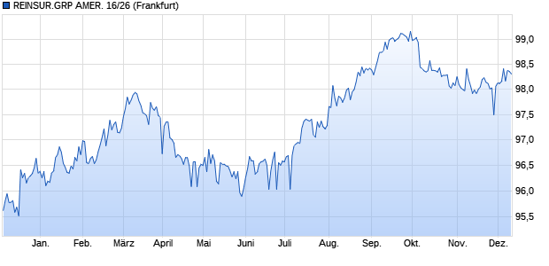 REINSUR.GRP AMER. 16/26 (WKN A182R8, ISIN US759351AM18) Chart