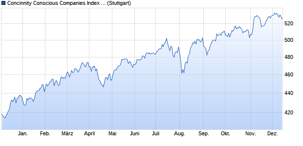 Concinnity Conscious Companies Index PR Index Chart