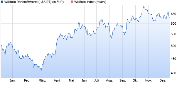 Endlos Zertifikat WF00TROHST auf Wikifolio-Index  [L. (WKN: LS9JK4) Chart