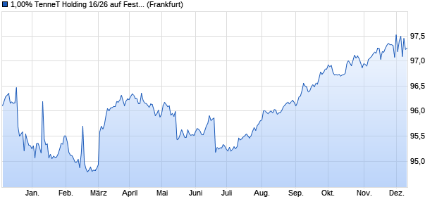 1,00% TenneT Holding 16/26 auf Festzins (WKN A182UP, ISIN XS1432384664) Chart