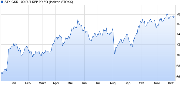 STX GSD 100 FUT.REP.PR EO Chart