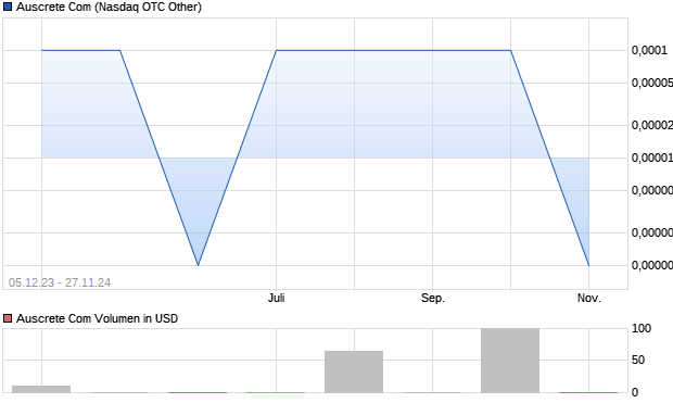 Auscrete Com Aktie Chart